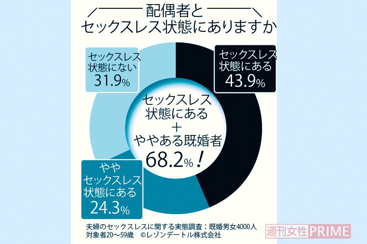 夫婦のセックスレスに関する実態調査：既婚男女4000人　対象者20～59歳　（C）レゾンデートル株式会社