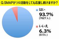 SMAP解散アンケート 解散原因は「メリー」「ジャニーズ事務所」との声多数