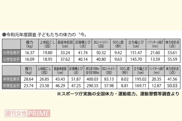 スポーツ庁実施の全国体力・運動能力、運動習慣等調査より