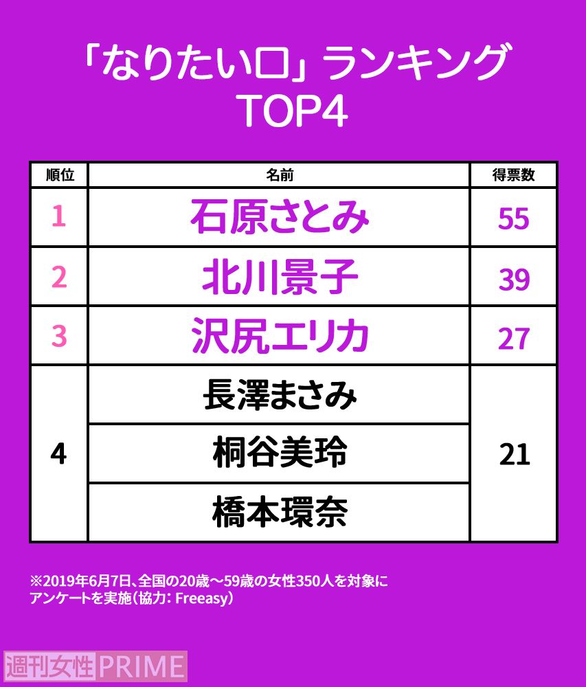 なりたい口をもつ女性芸能人TOP4