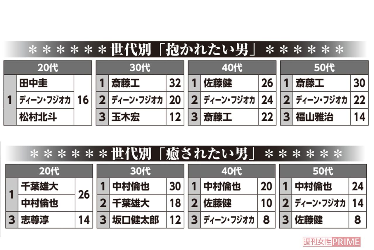世代別「抱かれたい男」「癒されたい男」