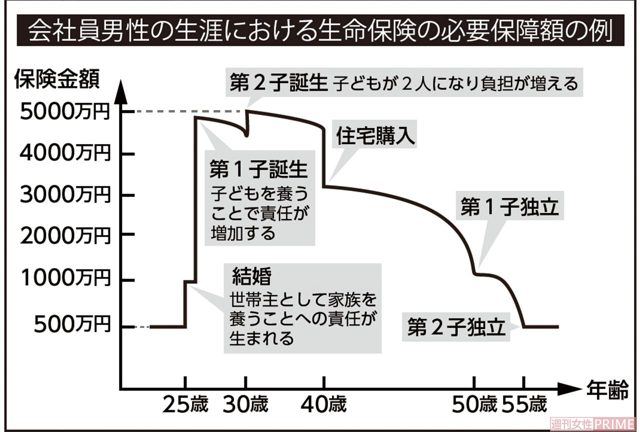 会社員男性の生涯における生命保険の必要保障額の例