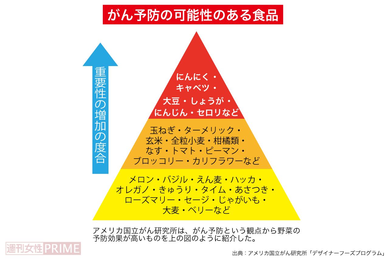 がん予防の可能性ある食品（重要度順）