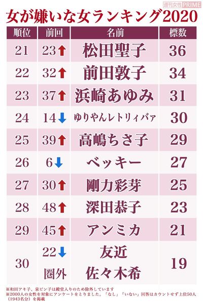女が嫌いな女2020・冬編【21位から30位】