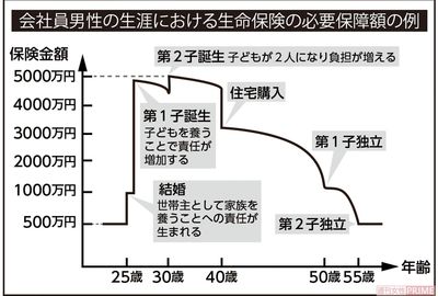 会社員男性の生涯における生命保険の必要保障額の例（2020年）