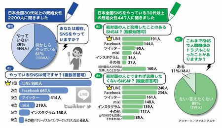 既婚女性の6割がSNSを利用、そのうち1割がトラブル経験