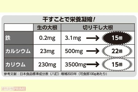 切り干し大根は干すことで栄養濃縮！