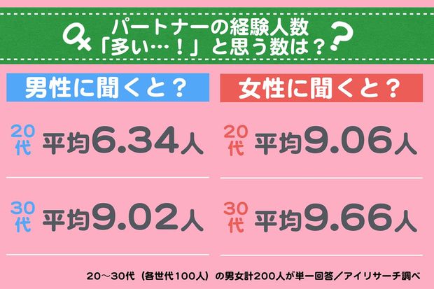 単一自由回答から男女各世代の平均値を算出