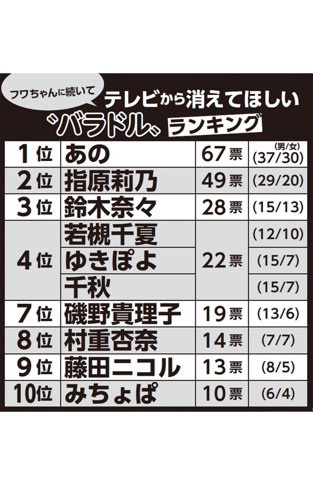男女５００人に聞いた『テレビから消えてほしい“バラドル”ランキング』