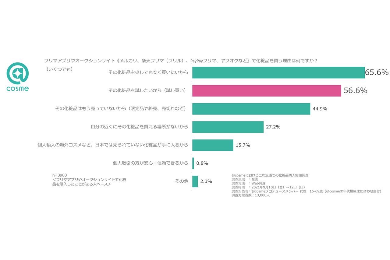 二次流通ツール利用者の5割以上は化粧品の購入経験がある（＠コスメの調査結果より）