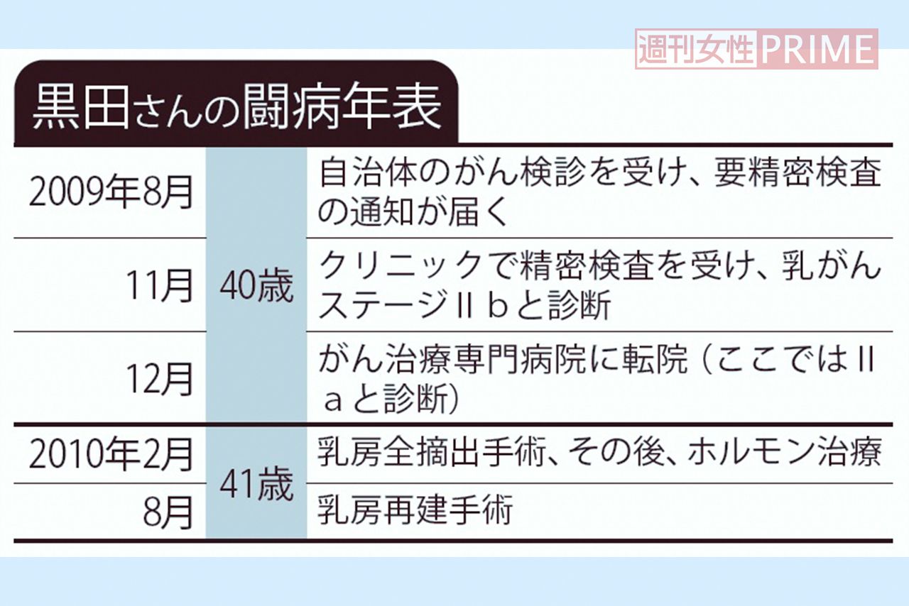 黒田さんの闘病年表