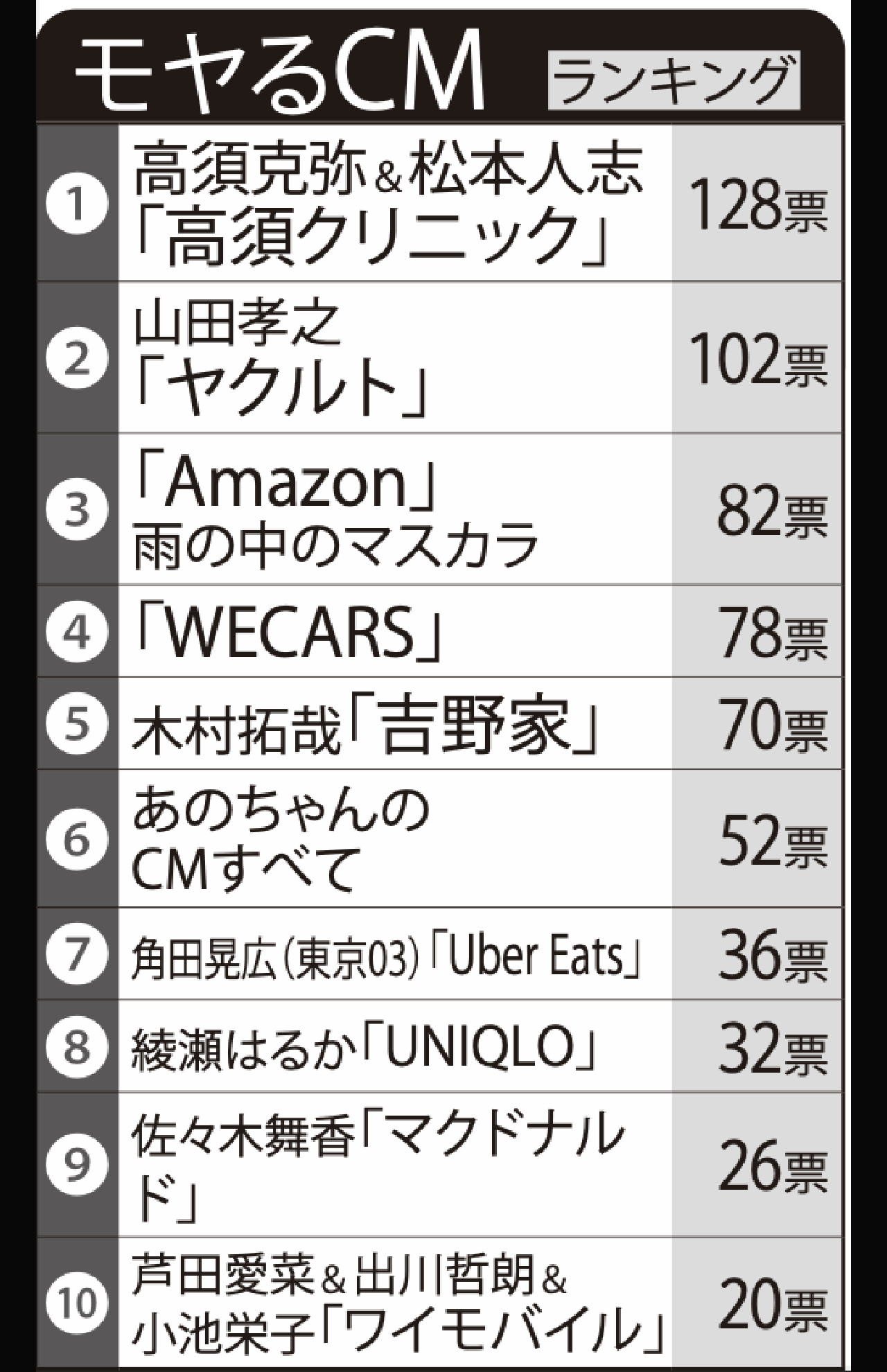 「モやる」CMランキングTOP10