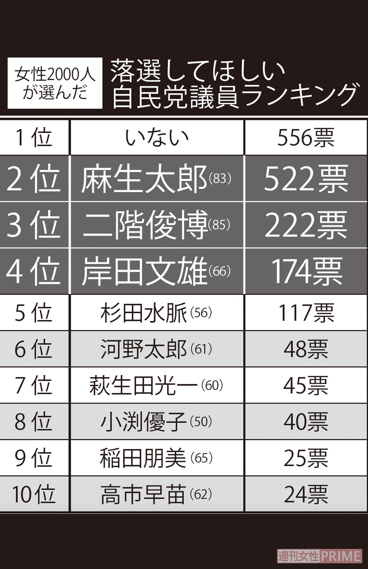 女性2000人が選んだ落選してほしい自民党議員ランキング　※アンケートは2月20日にインターネット上のアンケートサイトで全国の18歳以上の女性2000人を対象に実施。過去に失言、不祥事などのトラブルがあった自民党の衆議院議員48人を編集部でリストアップ。選択肢を設け、次の選挙で落選してほしいと思う議員を1人選んでもらったうえで、その理由を自由記述で回答してもらった