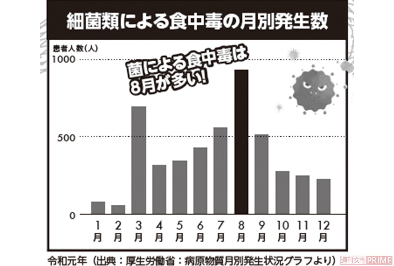 細菌類による食中毒の月別発生数