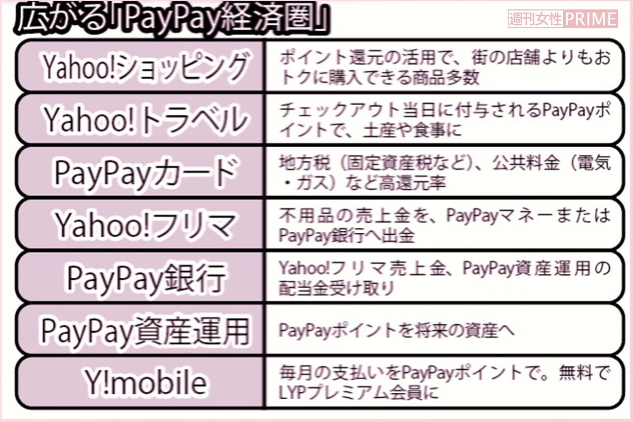 広がる「PayPay経済圏」