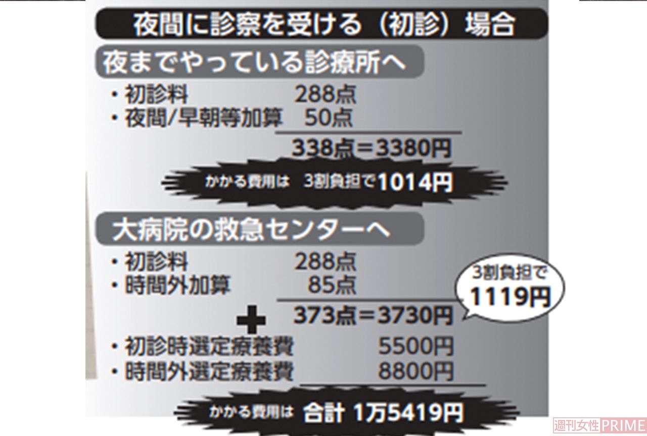 夜間に診察を受ける（初診）場合の費用