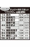男女500人に聞いた『テレビから消えてほしい“バラドル”ランキング』