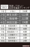 女性2000人が選んだ落選してほしい自民党議員ランキング ※アンケートは2月20日にインターネット上のアンケートサイトで全国の18歳以上の女性2000人を対象に実施。過去に失言、不祥事などのトラブルがあった自民党の衆議院議員48人を編集部でリストアップ。選択肢を設け、次の選挙で落選してほしいと思う議員を1人選んでもらったうえで、その理由を自由記述で回答してもらった