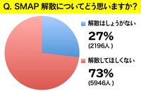 SMAP解散アンケート “解散はしょうがない”派の意見は「楽にしてあげたい」