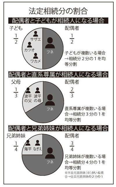 ※半血兄弟姉妹　父母の一方だけを同じくする、いわゆる異父（異母）兄弟姉妹