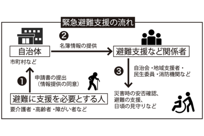 緊急避難支援の流れ