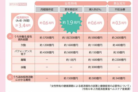 更年期症状による国の経済的損失が社会問題に