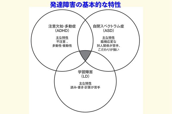 ※ほかにも、知的能力障害や運動症、チック症、コミュニケーション症などの種類があります。