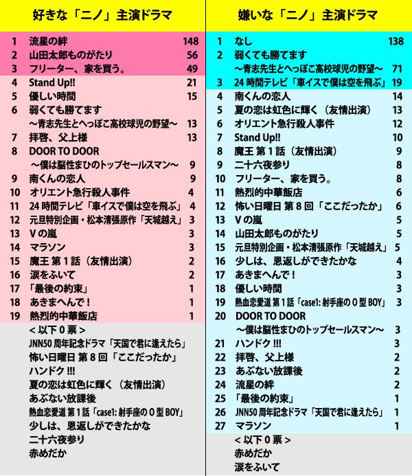 二宮和也が出演する好きなドラマ1位は 流星の絆 週刊女性prime