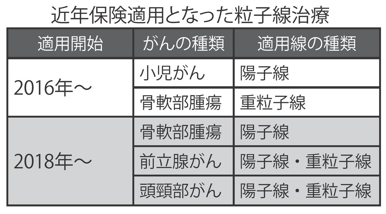近年保険適用となった粒子線治療