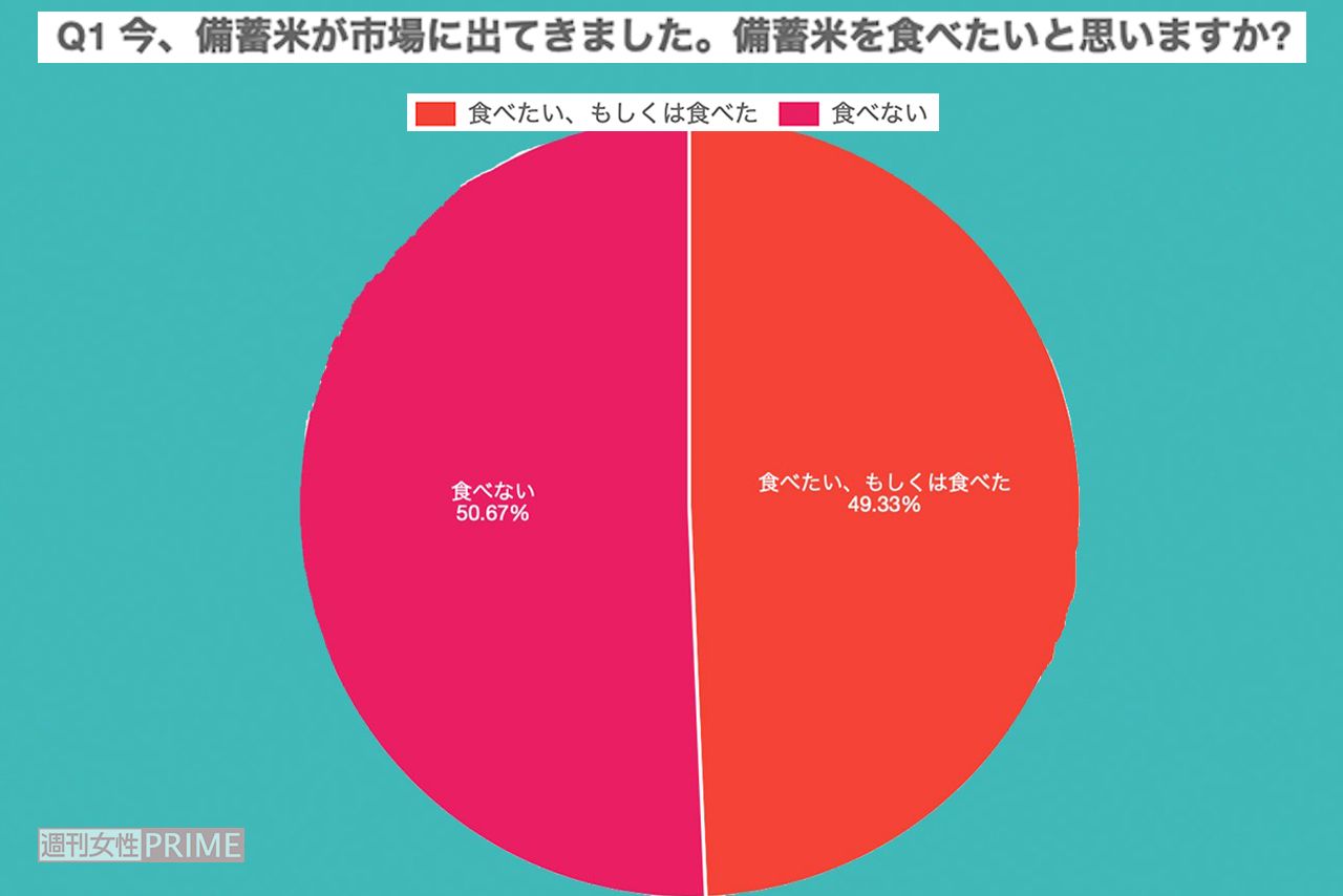 備蓄米食べる？　食べない？　アンケート