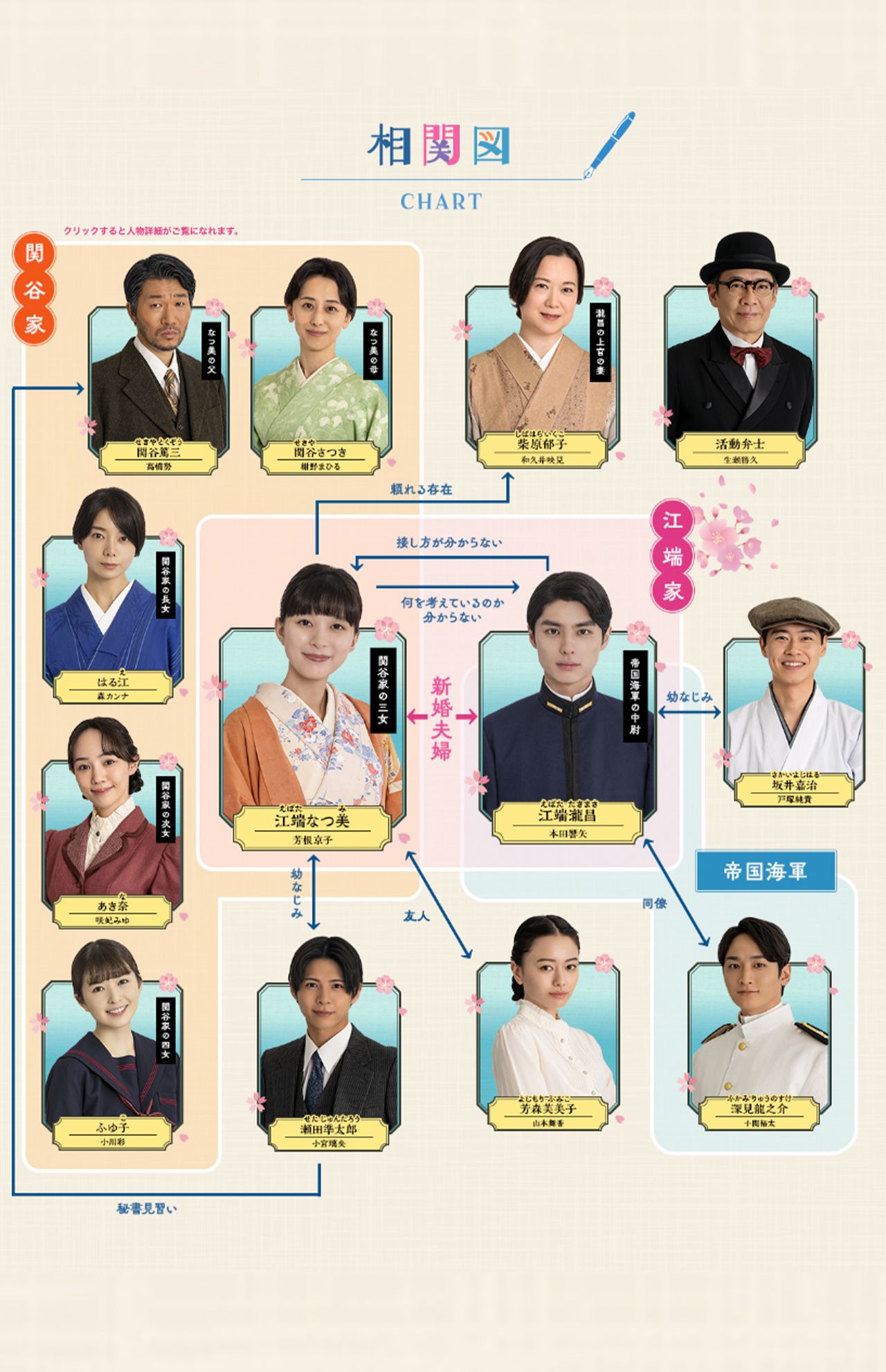 相関図（ドラマ『波うららかに、めおと日和』公式サイトより）