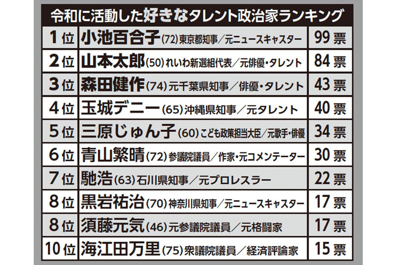 令和に活動した好きなタレント政治家ランキング