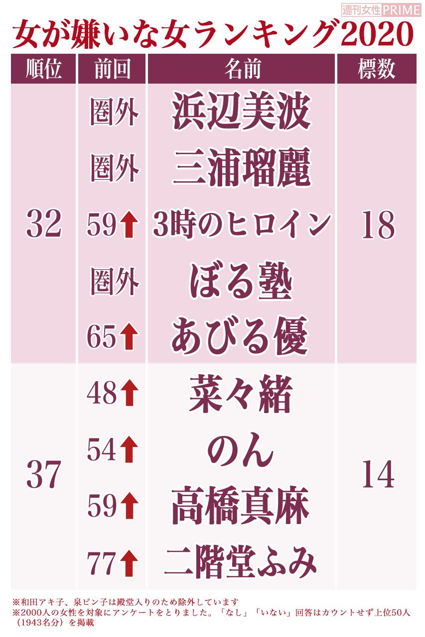 女が嫌いな女2020・冬編【32位から37位】