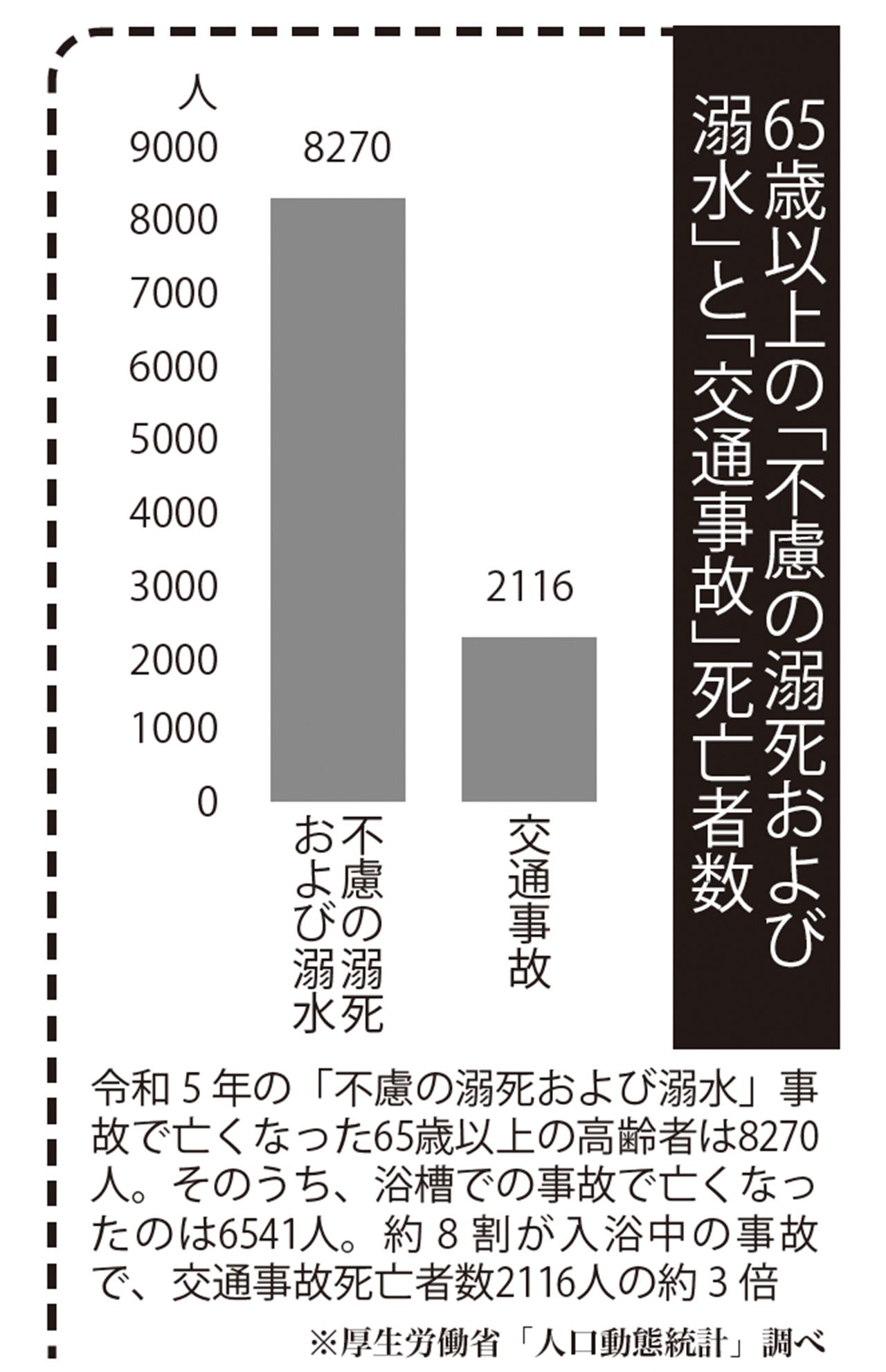 65歳以上の「不慮の溺死および溺水」と「交通事故」死者数