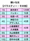 嫌いな女ランキング【バラエティー・その他編】