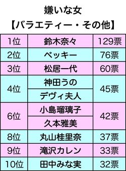 嫌いな女ランキング【バラエティー・その他編】