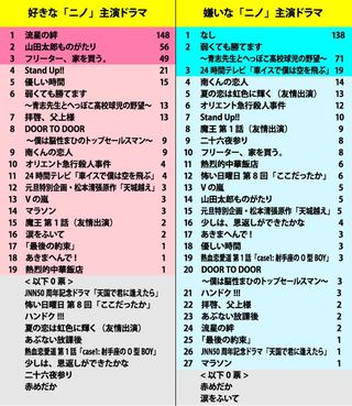 二宮和也が出演する好きなドラマ1位は『流星の絆』