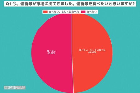 備蓄米食べる？　食べない？　アンケート