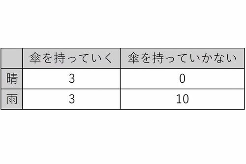 場合分けに対応する不快度を考えてみる（画像：著者作成）