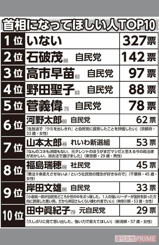 『首相になってほしい人TOP10』※調査方法：インターネットアンケート会社Freeasyで有権者の男女1000人を対象に元国会議員も含め無作為に選んでもらいました（その他含まず）