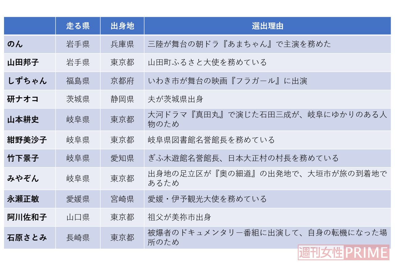 地元出身者ではない主な聖火ランナー
