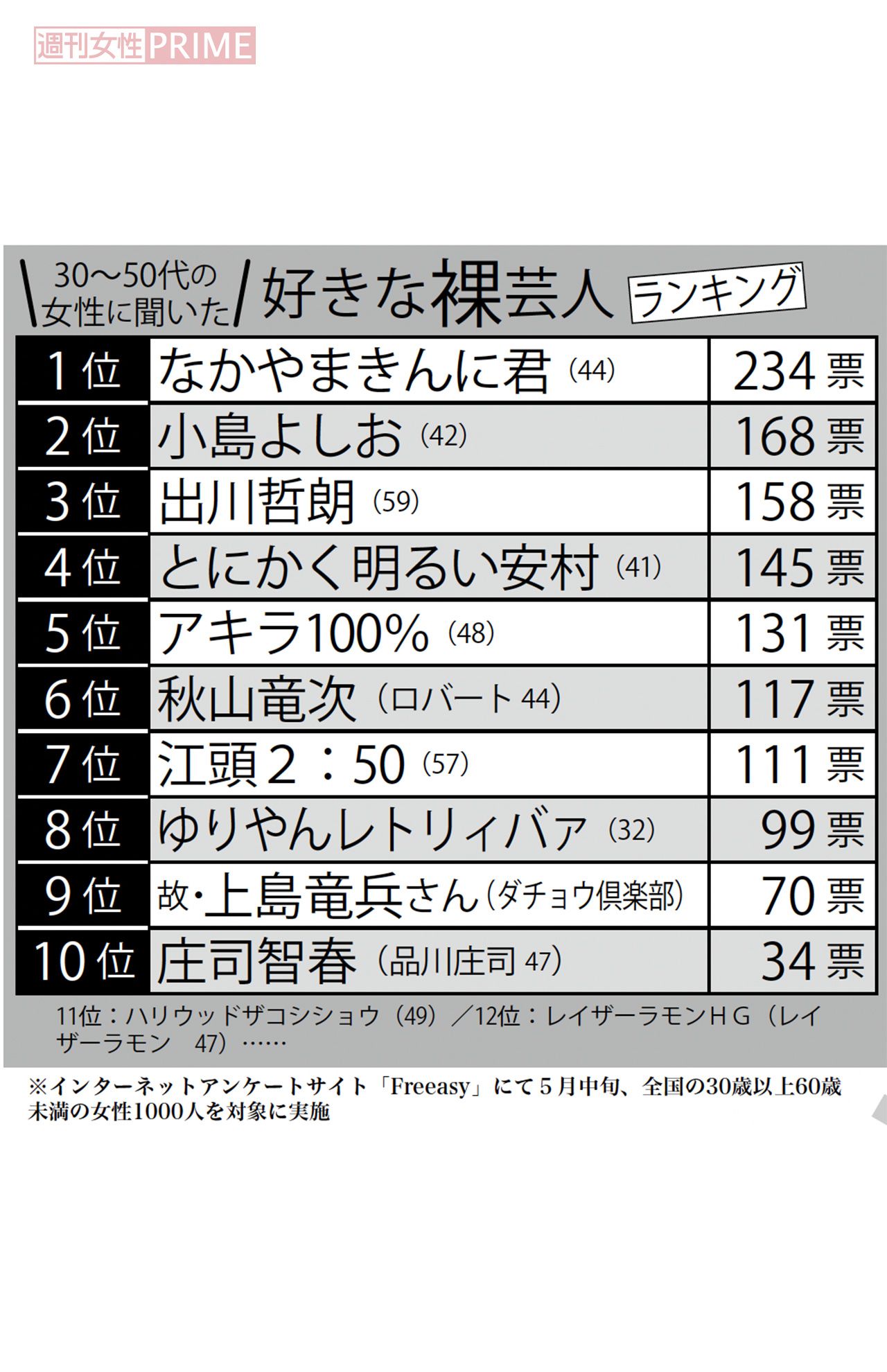 30代から50代の女性1000人に聞いた「好きな裸芸人ランキング」 