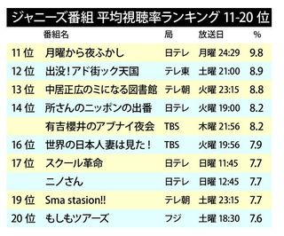 深夜ながら村上信五が健闘！　ジャニーズ番組ランキング