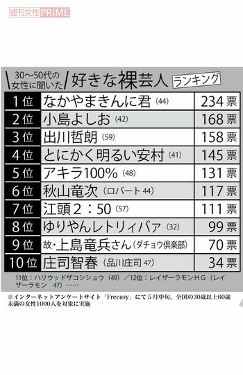 30代から50代の女性1000人に聞いた「好きな裸芸人ランキング」