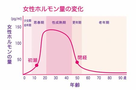女性ホルモン量の変化（セゾンくらし大研究より）