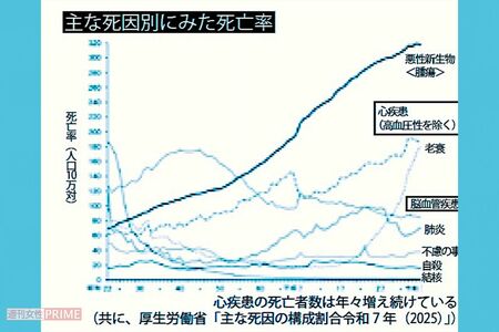 心疾患の死亡者数は年々増え続けている（共に、厚生労働省「主な死因の構成割合令和7年（2025）」）