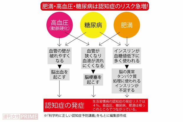 肥満・高血圧・糖尿病は認知症のリスク急増！