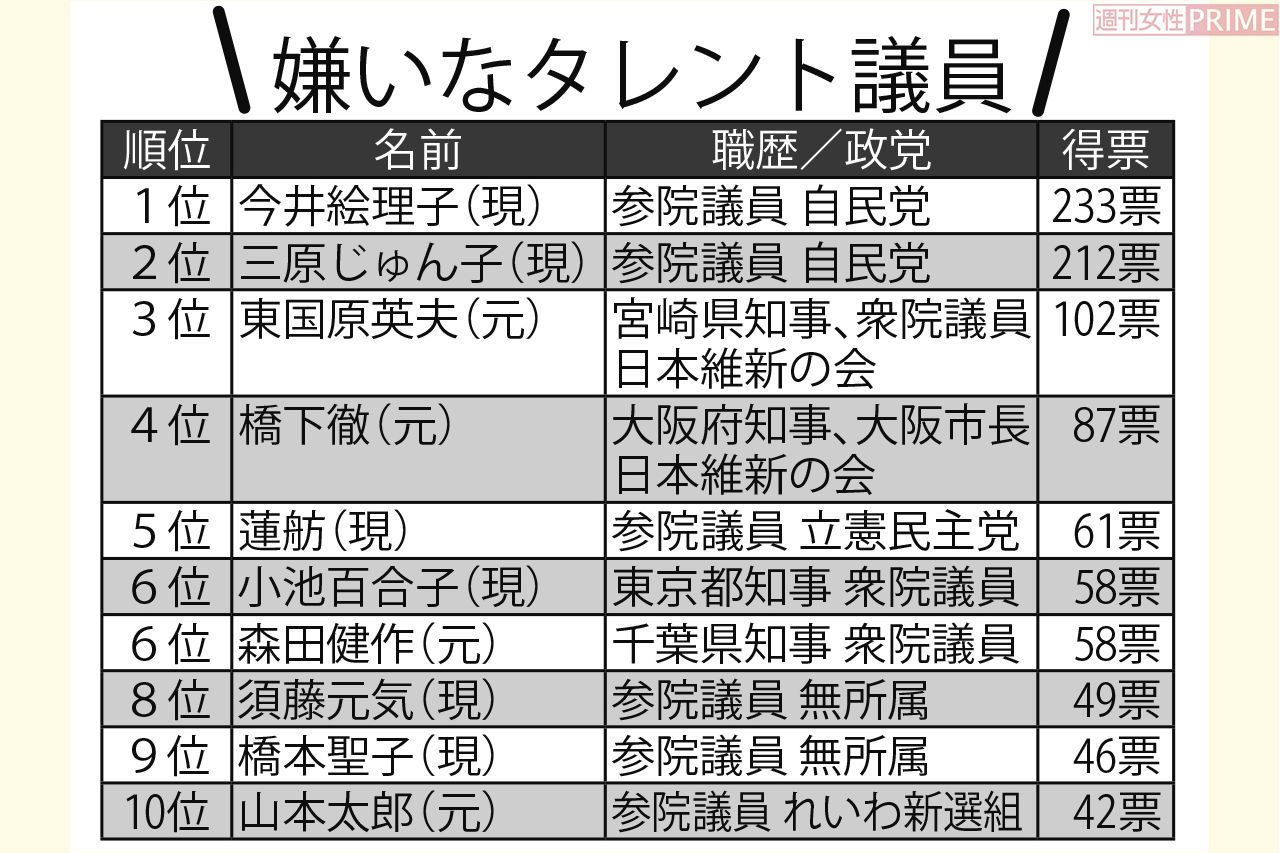 嫌いなタレント議員ランキング