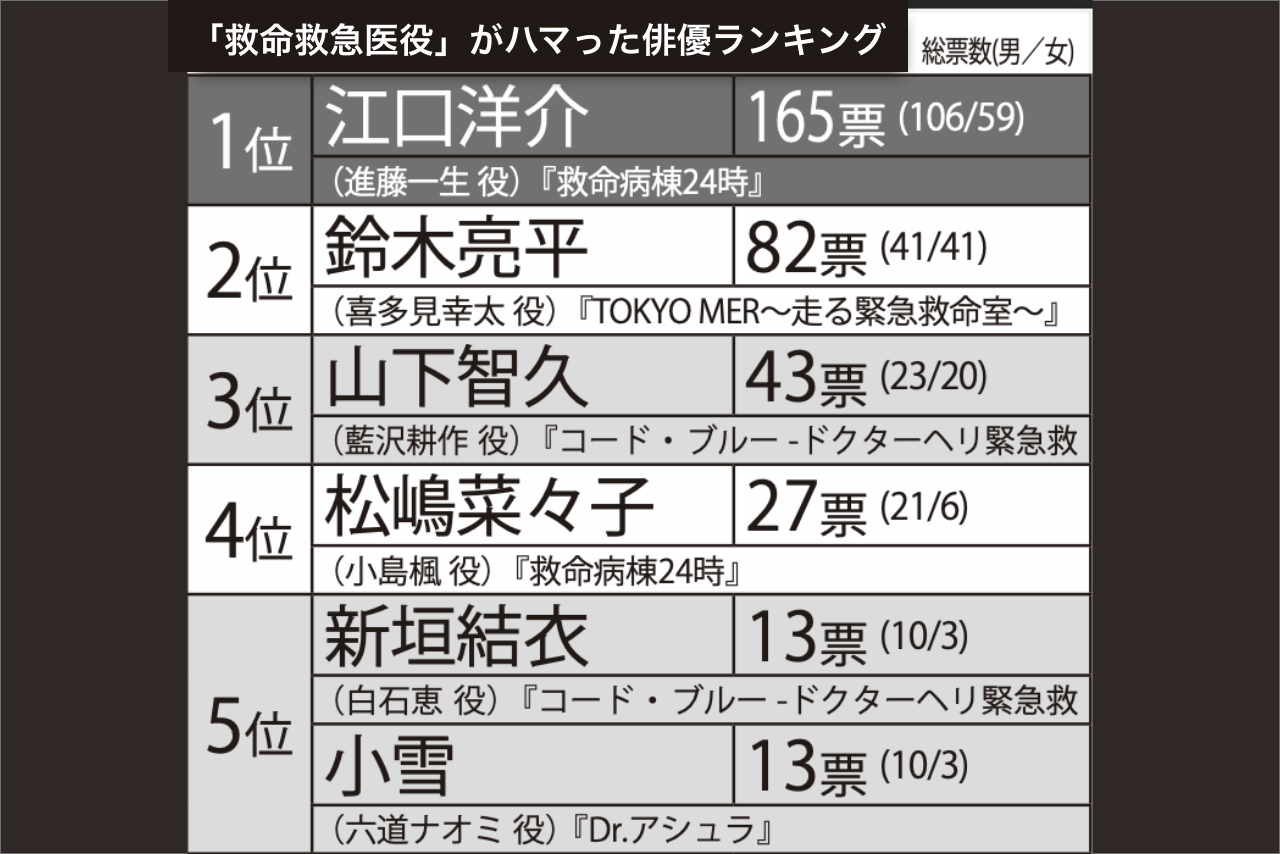 「救命救急医役」がハマった俳優ランキング
