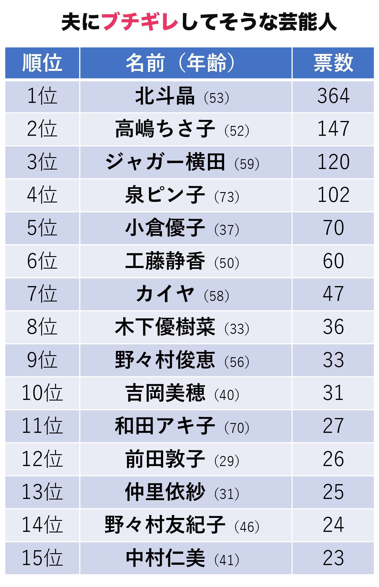 夫にブチギレしてそうな芸能人ランキング